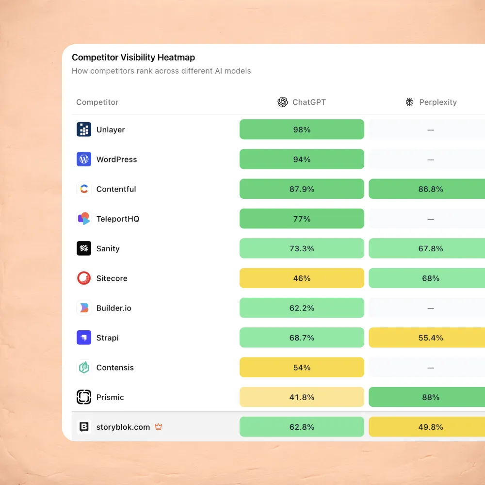 Competitor analysis heatmap