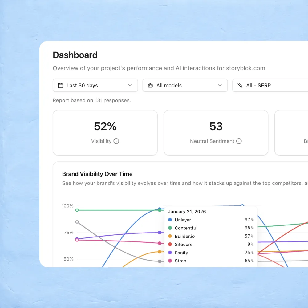 Barchart with competitor analysis