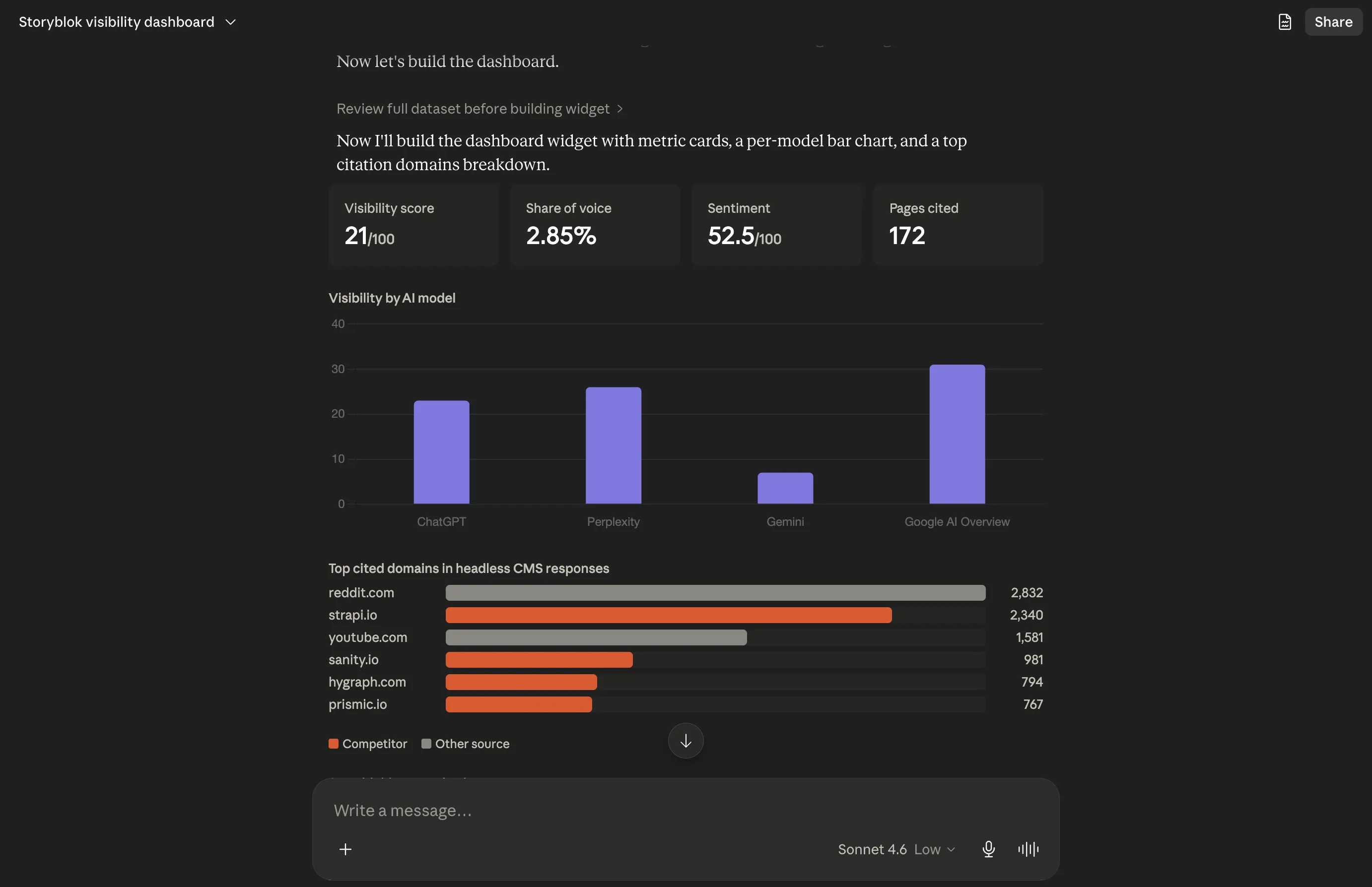 Claude using the ClayHog MCP server to build an AI visibility dashboard with metric cards, a per-model bar chart, and top cited domains