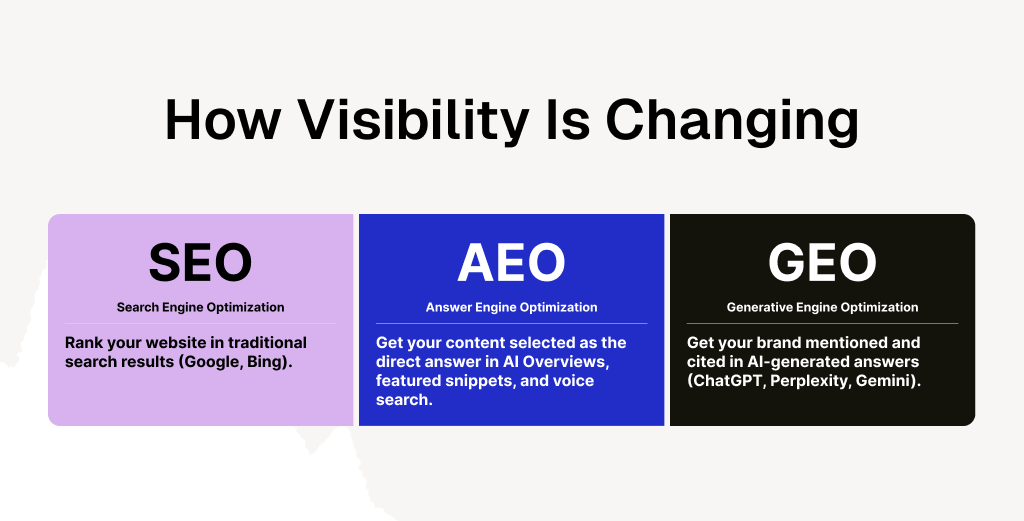 SEO vs AEO vs GEO: How Your Brand Gets Found in 2026